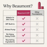 Beaumont Reverse-Aging Adaptive Foundation